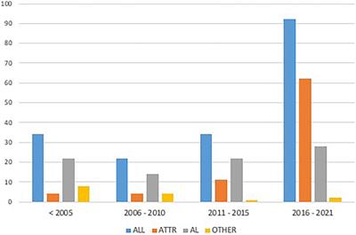 Evolving trends in epidemiology and natural history of cardiac amyloidosis: 30-year experience from a tertiary referral center for cardiomyopathies